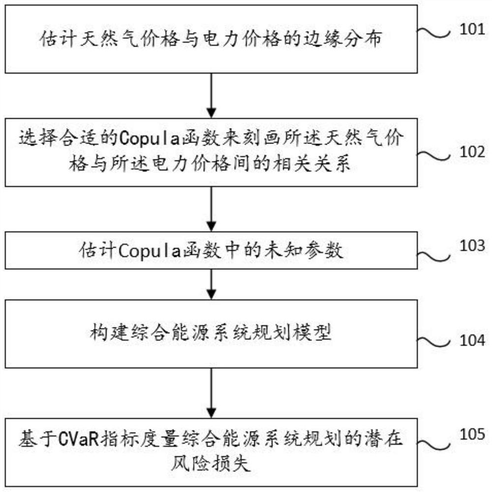 一种综合能源系统规划风险评估方法、应用系统及装置