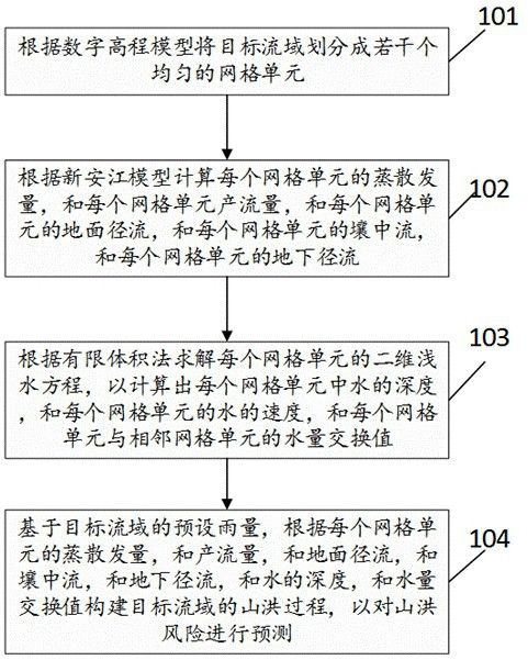 山洪风险预测方法、装置、设备及计算机存储介质