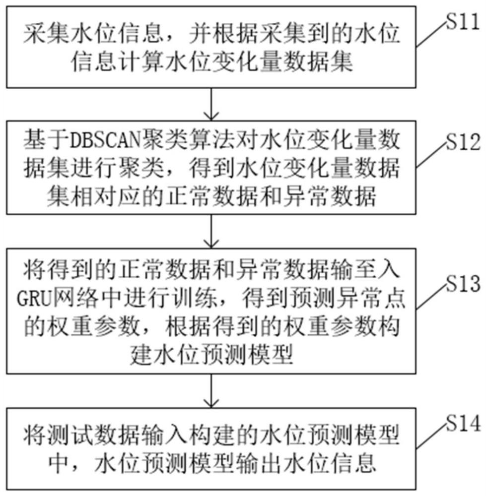 一种基于聚类和GRU实现水位预警的方法及系统