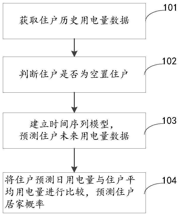 基于电力大数据居家概率预测方法及其设备