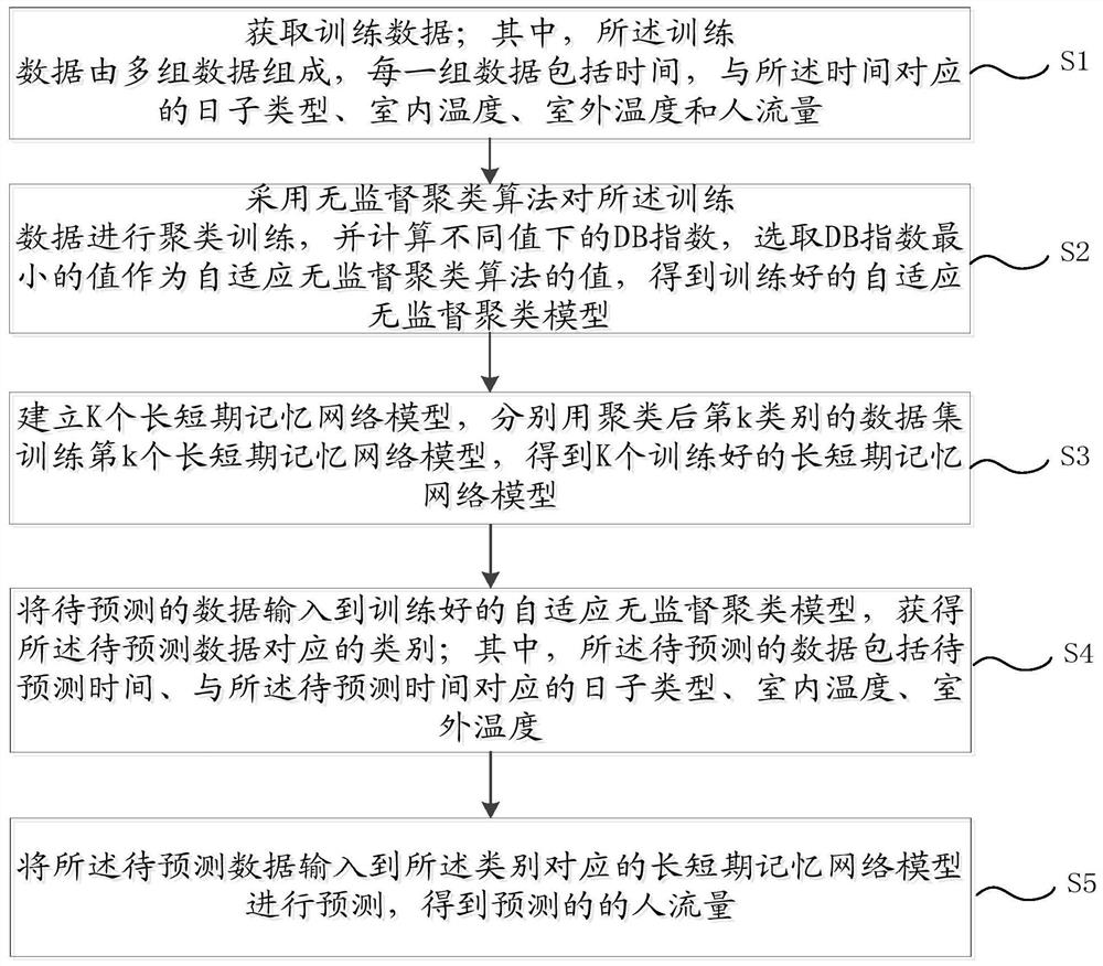 一种人流量预测方法和装置