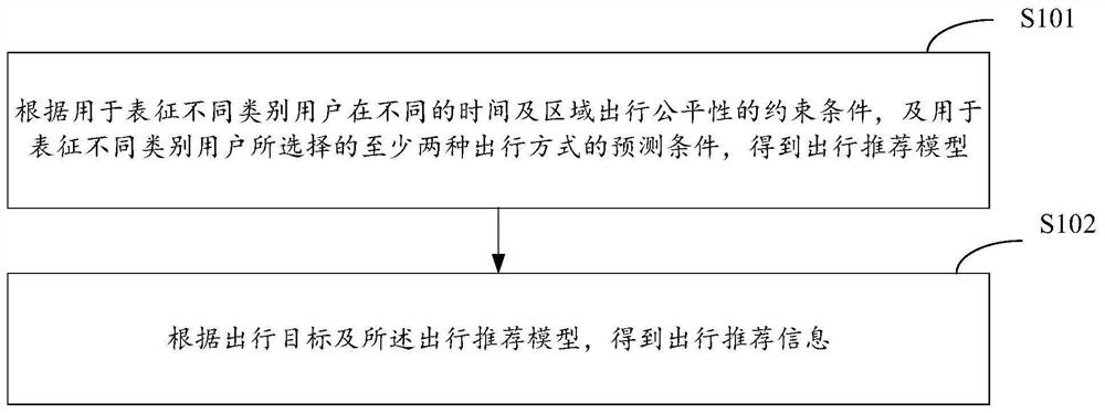 出行推荐方法、装置、电子设备及存储介质