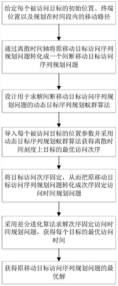 一种动态目标遍历访问序列规划方法与系统