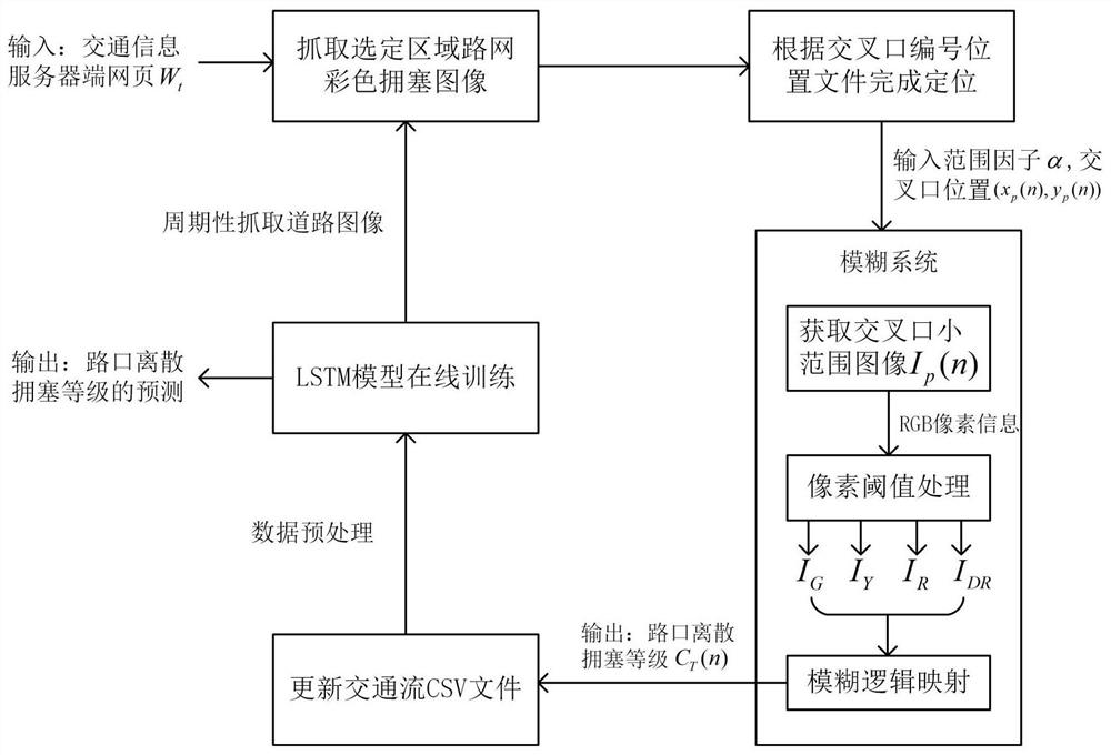 一种基于模糊逻辑和深度LSTM的大规模实时交通流预测方法