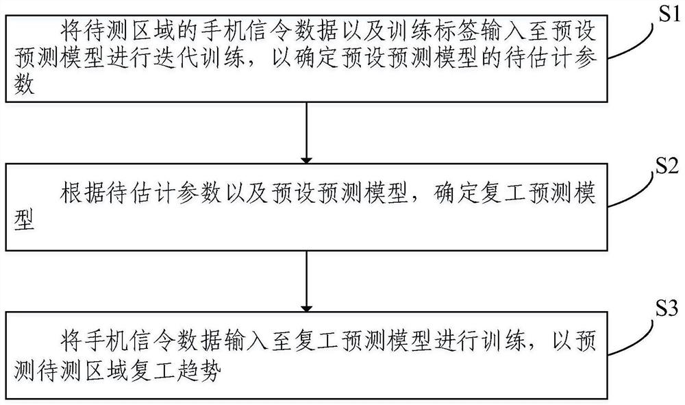 基于手机信令数据的复工趋势预测方法及系统