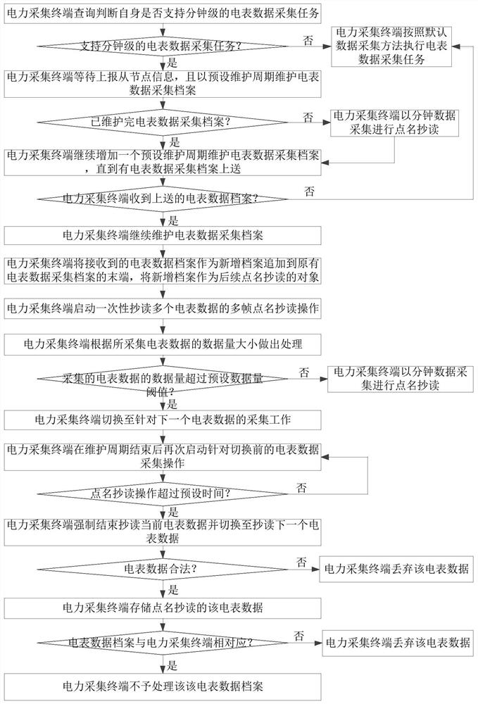 基于电力采集终端的电表数据采集方法