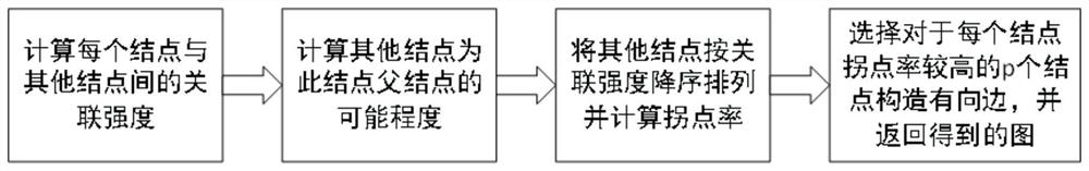 一种快速重构传播网络结构的方法