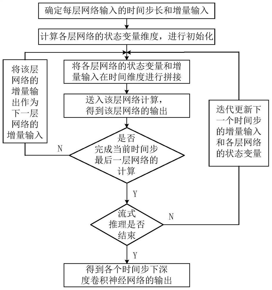 一种基于时间序列的深度卷积神经网络流式推理方法