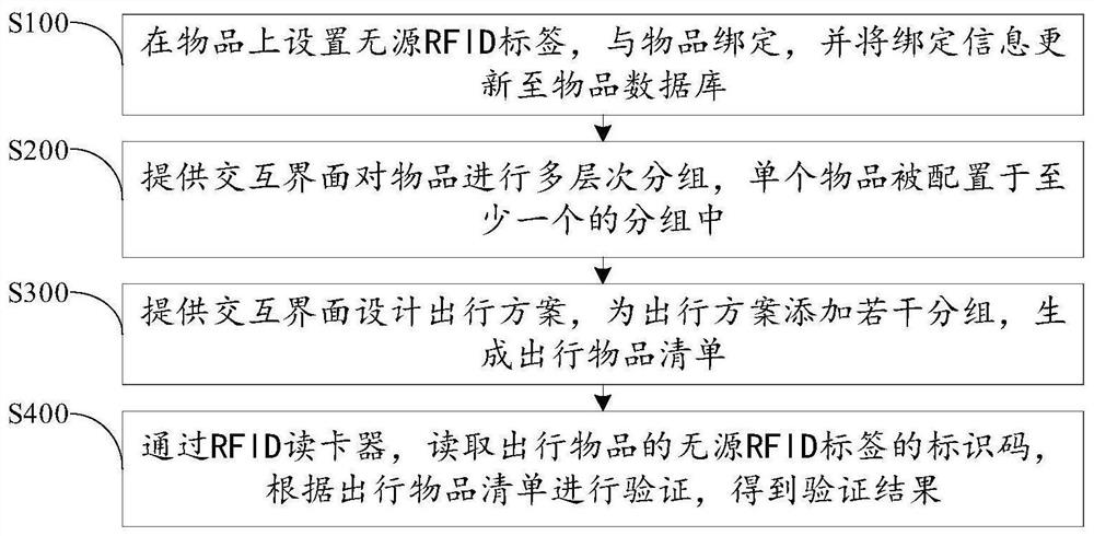 基于无源RFID的物品管理方法及系统