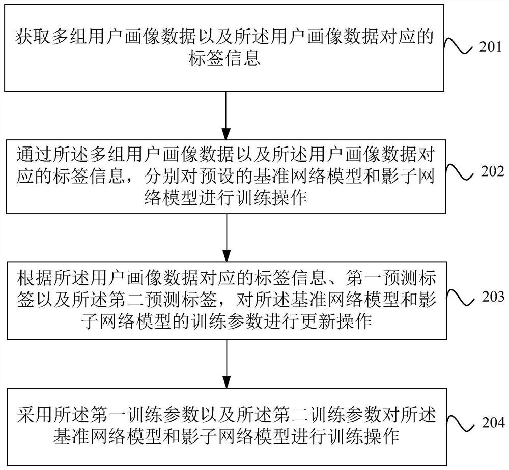 用户画像识别模型训练方法、设备、可读存储介质及产品