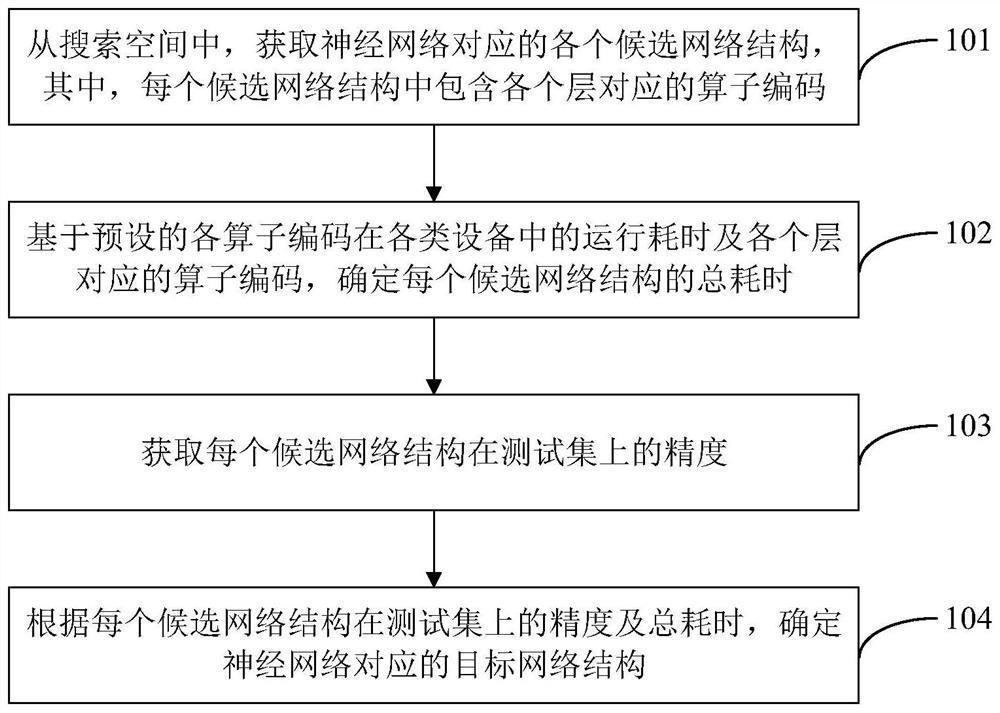 神经网络的搜索方法、装置及电子设备