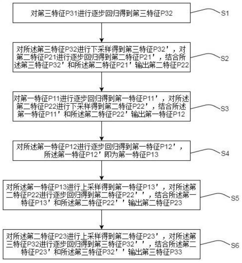 基于全卷积一阶目标检测的特征融合方法、设备及介质