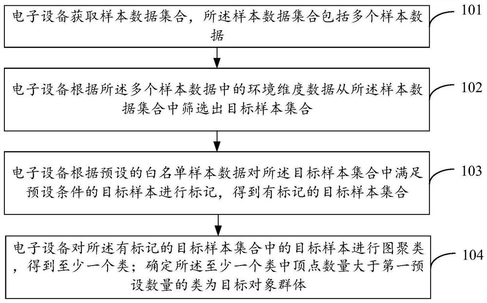 基于图聚类的目标识别方法、装置、电子设备及存储介质