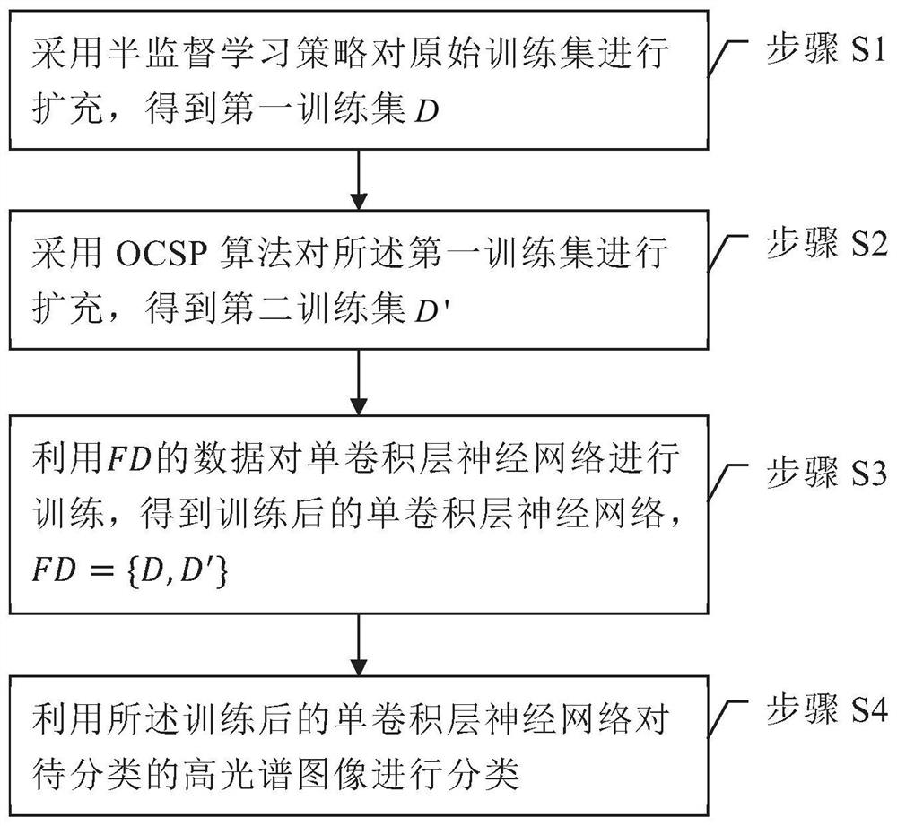 一种高光谱图像分类方法、装置以及计算设备