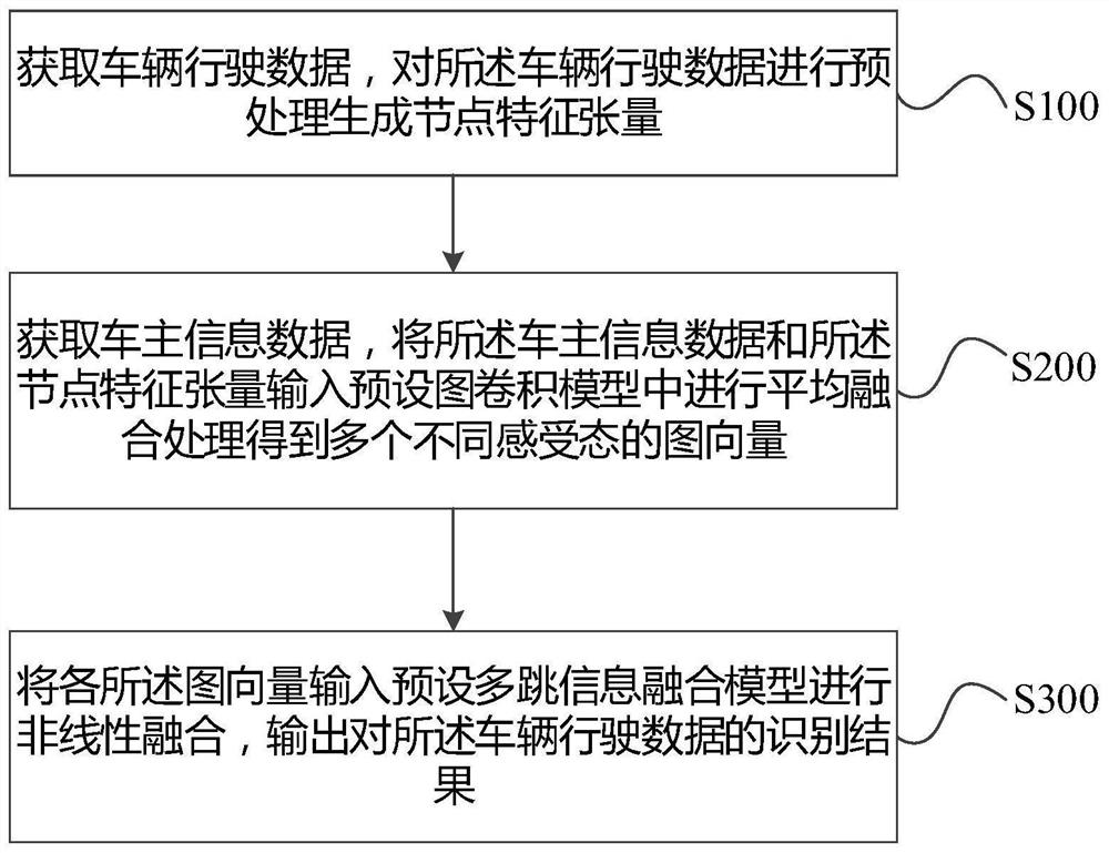 私家车非法营运的识别方法、系统、设备及存储介质