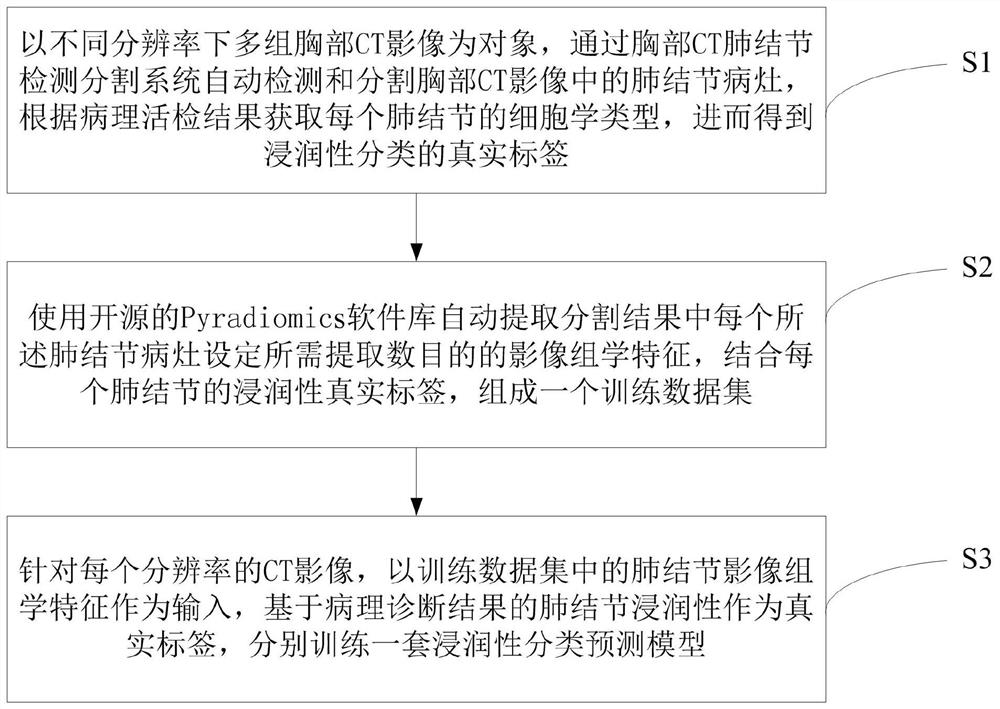 一种肺腺癌浸润性影像组学分类模型的构建方法