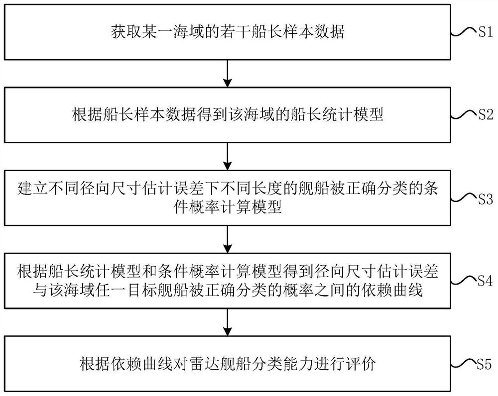 基于船长统计模型的雷达舰船分类能力评价方法