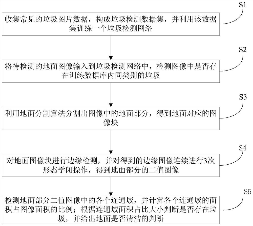 垃圾回收站地面清洁度的检测方法、系统、装置及介质