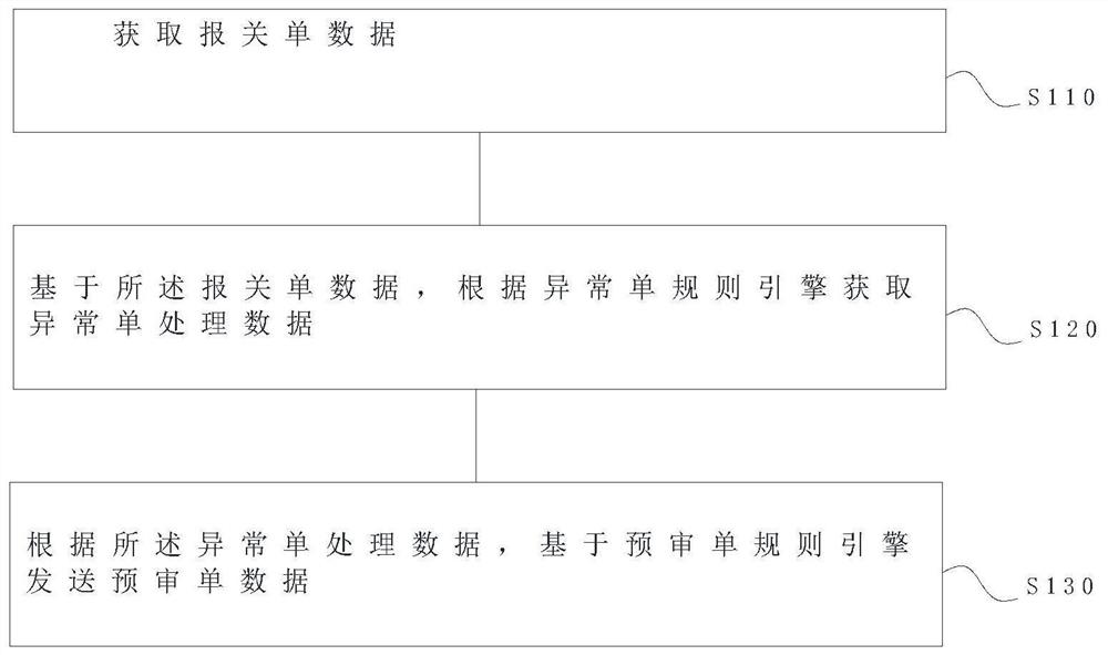 一种报关单的处理方法