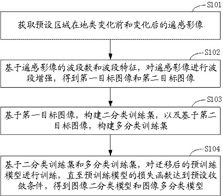 图像分类模型的训练方法、图像分类方法及装置