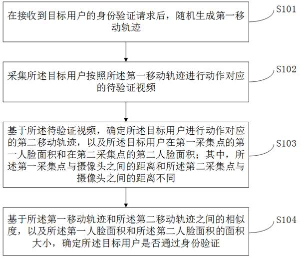 一种用户身份的验证方法、装置、电子设备及存储介质