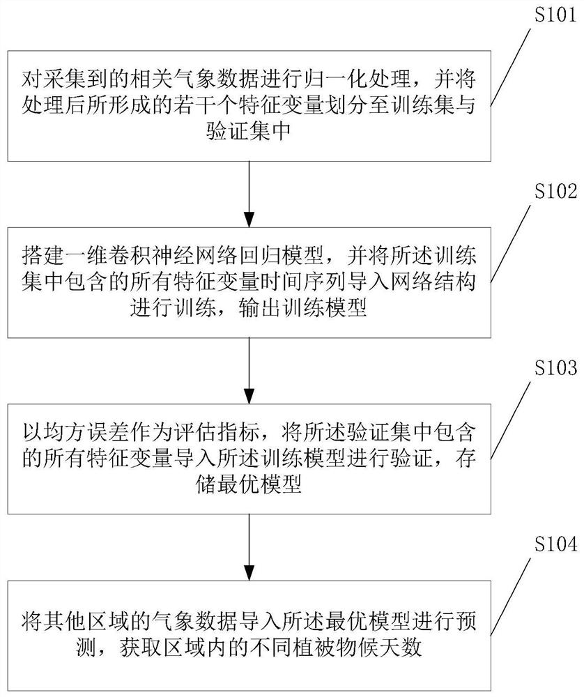 基于深度学习的植物关键物候期时间点预测方法及系统