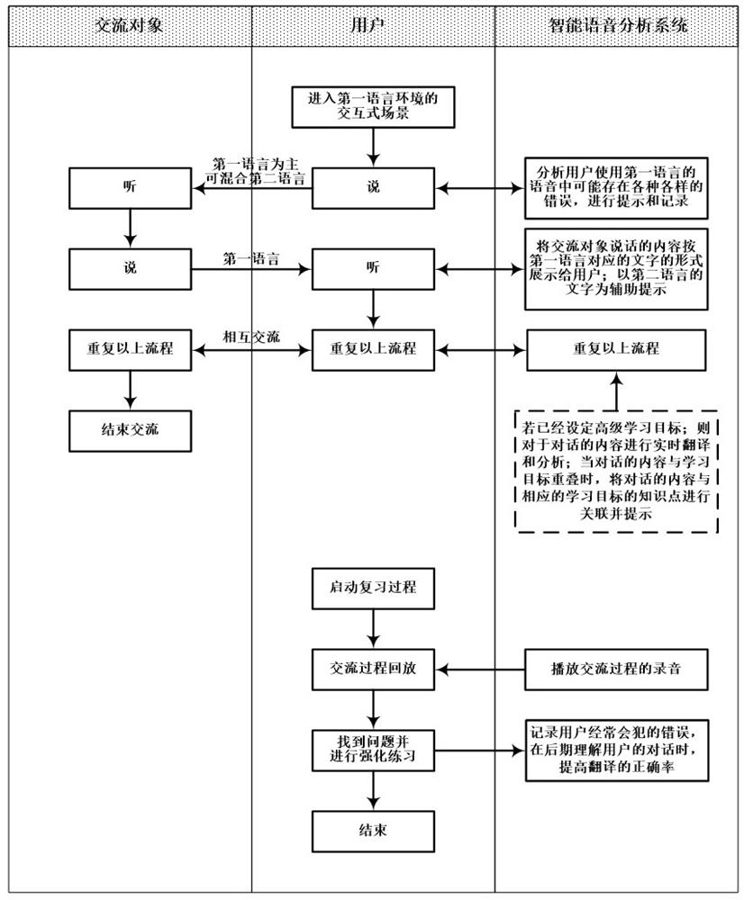 用于外语学习的智能语音分析和辅助交流方法