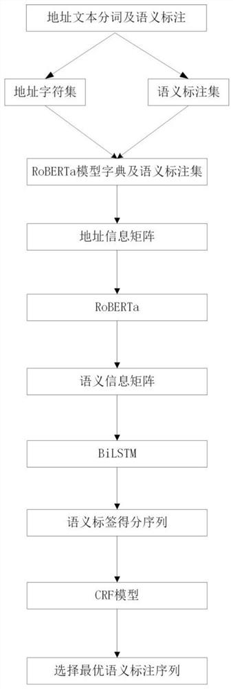 一种使用语义标注的中文地址RoBERTa-BiLSTM-CRF耦合解析方法