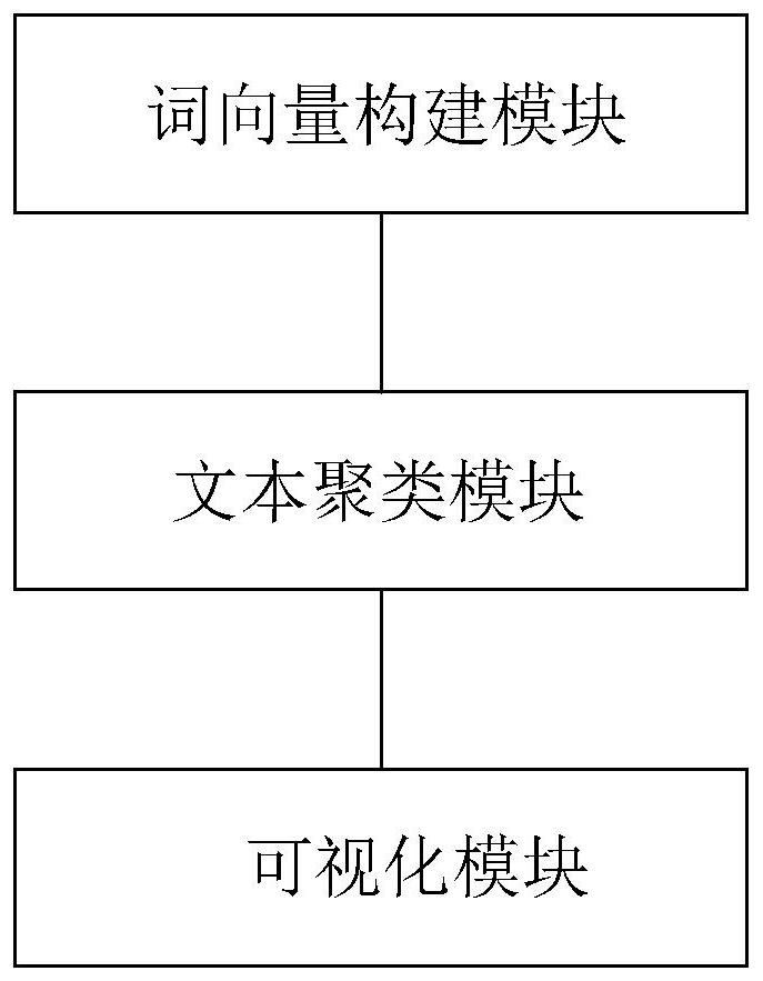 一种自动化中文文本主题探索的方法及系统