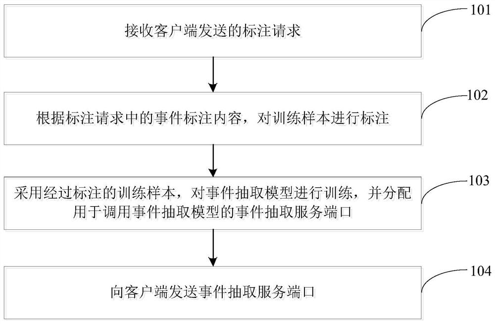 事件抽取服务的生成方法、装置、服务器以及介质