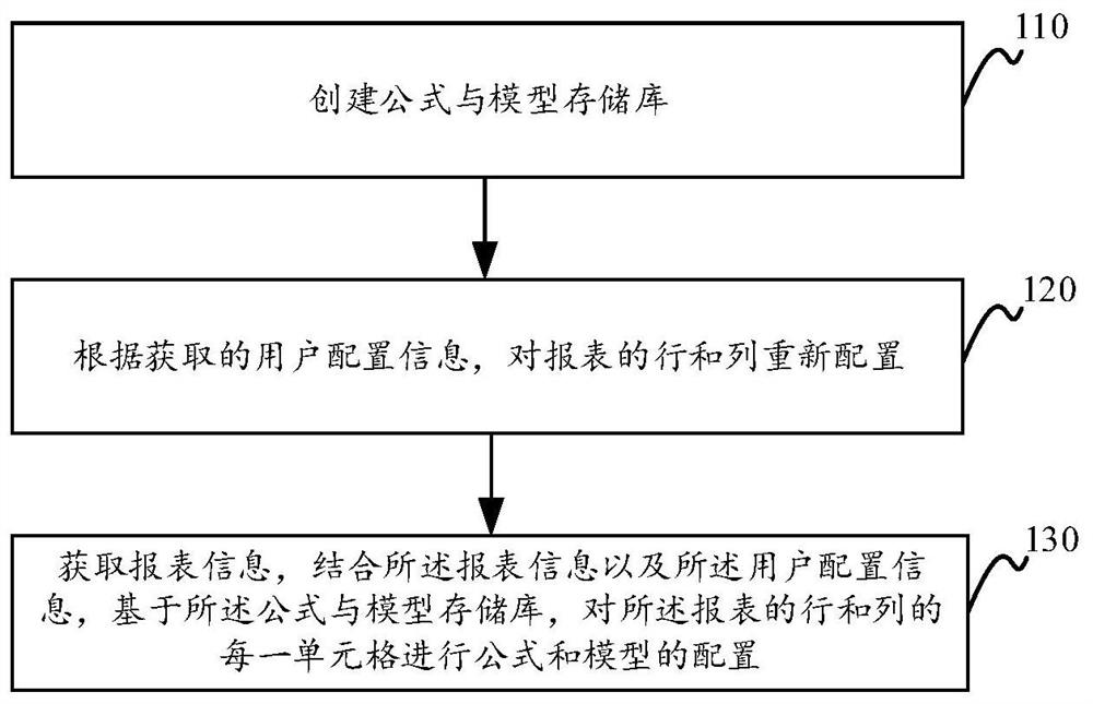 基于配置模式的报表扩展方法、装置和设备