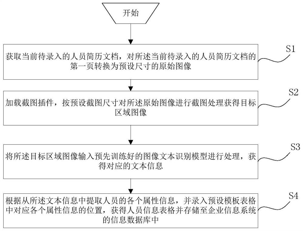 一种人员信息智能录入方法及其系统