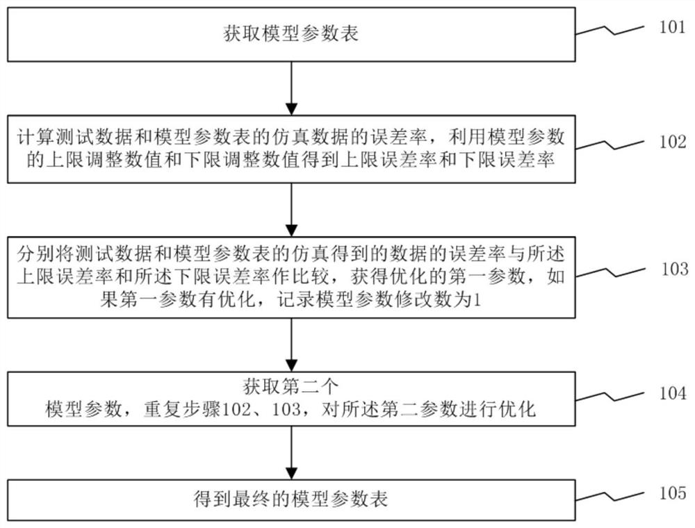 一种半导体器件模型参数的优化方法