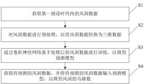 基于卷积神经网络的风洞的马赫数的预测方法和装置