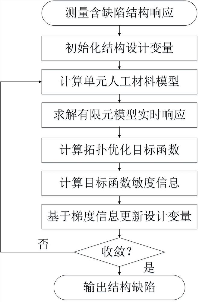 结构缺陷识别的拓扑优化方法