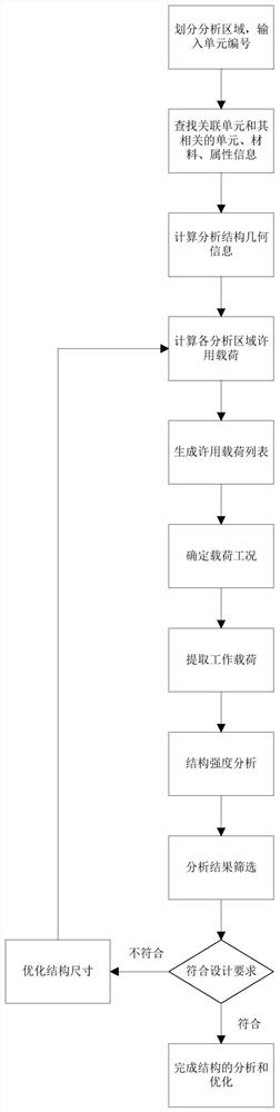 一种快速自动提取结构信息并对结构进行分析和优化的方法