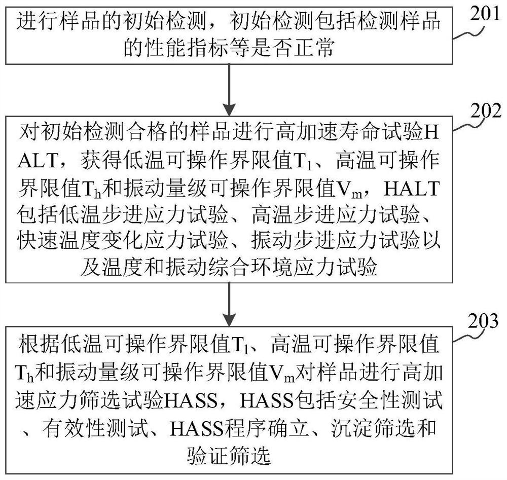 加速可靠性试验方法及装置