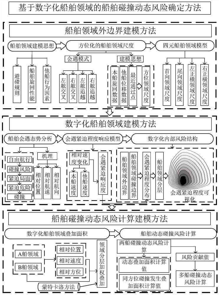 一种基于数字化船舶领域模型的船舶碰撞风险确定方法