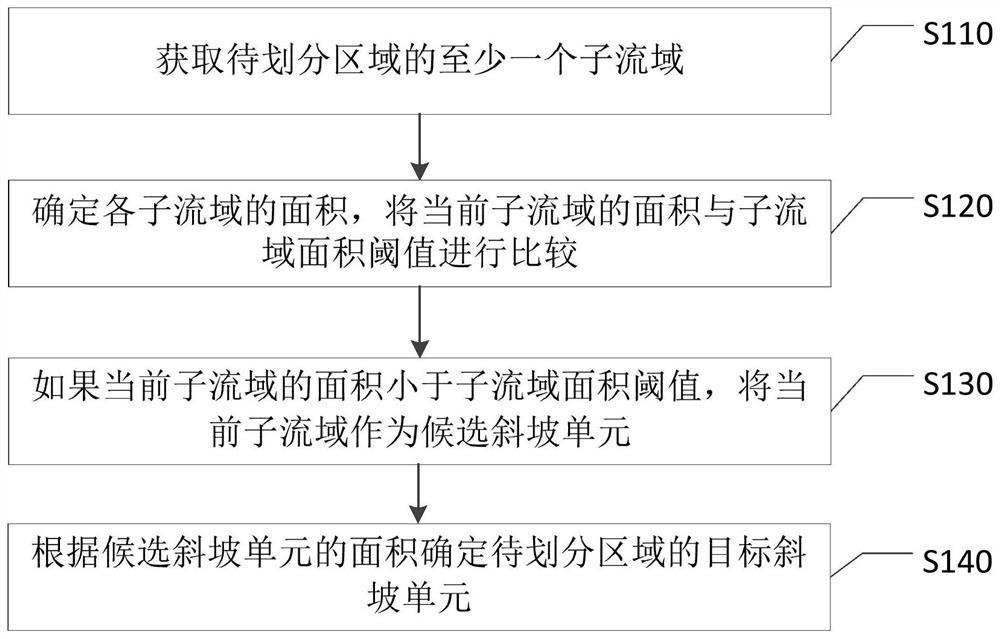 一种斜坡单元的划分方法、装置、设备和存储介质