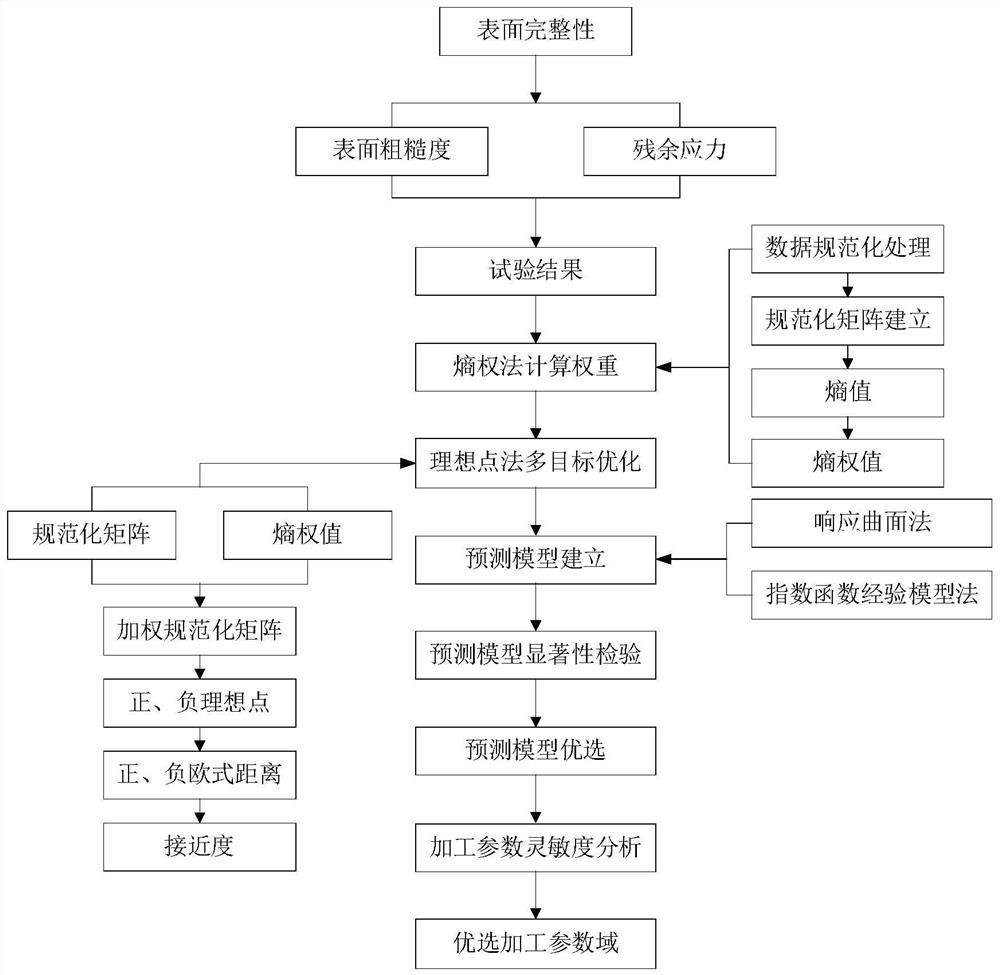 一种基于熵权法-理想点法-响应曲面法与表面完整性的加工参数域优选方法