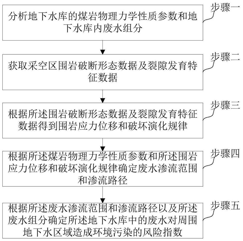 煤矿地下水库环境风险评估方法