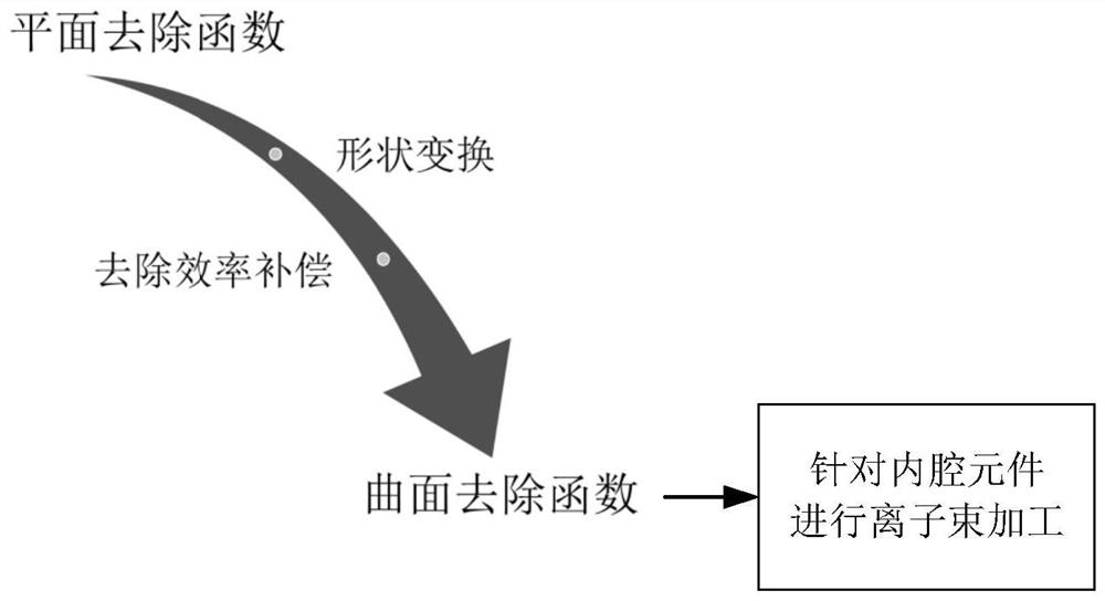 基于去除函数空间变换补偿的内腔元件离子束加工方法