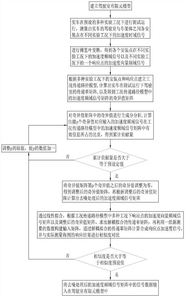 多点安装结构的传递路径分析方法