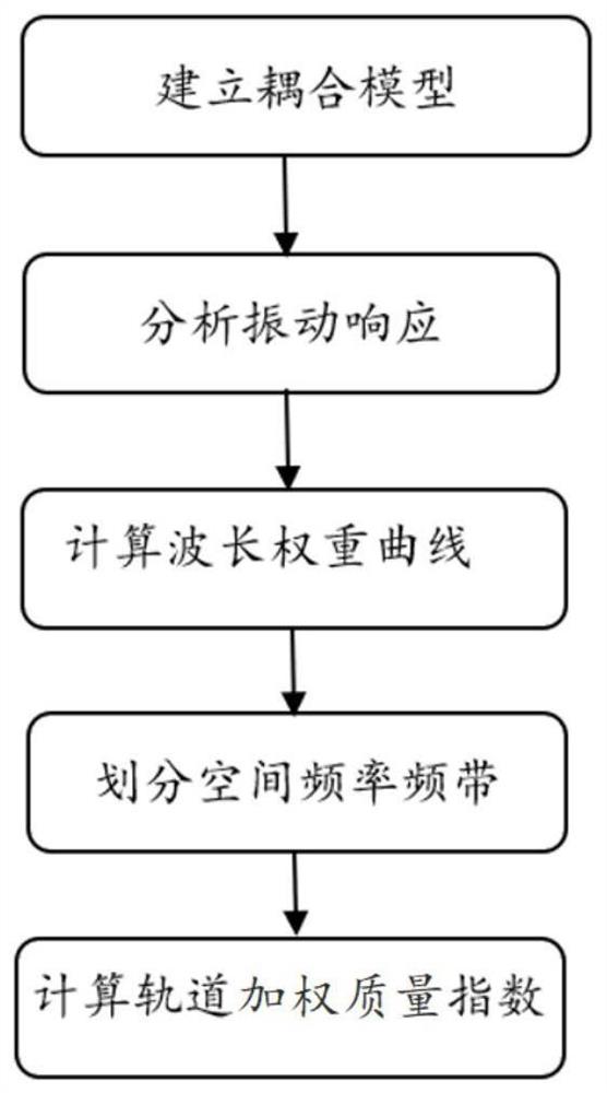 一种桥上轨道不平顺评估方法和装置