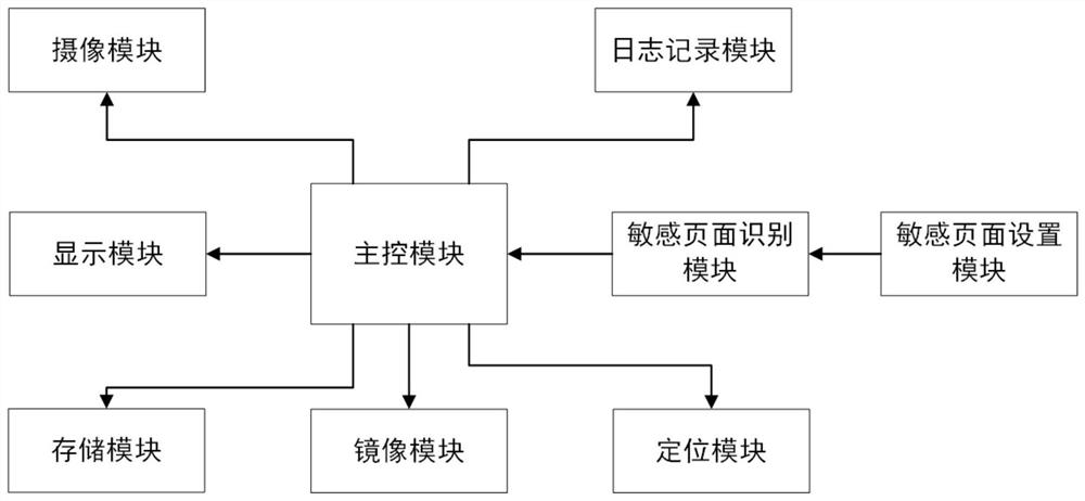 一种敏感页面的保护方法、系统、智能终端及存储介质