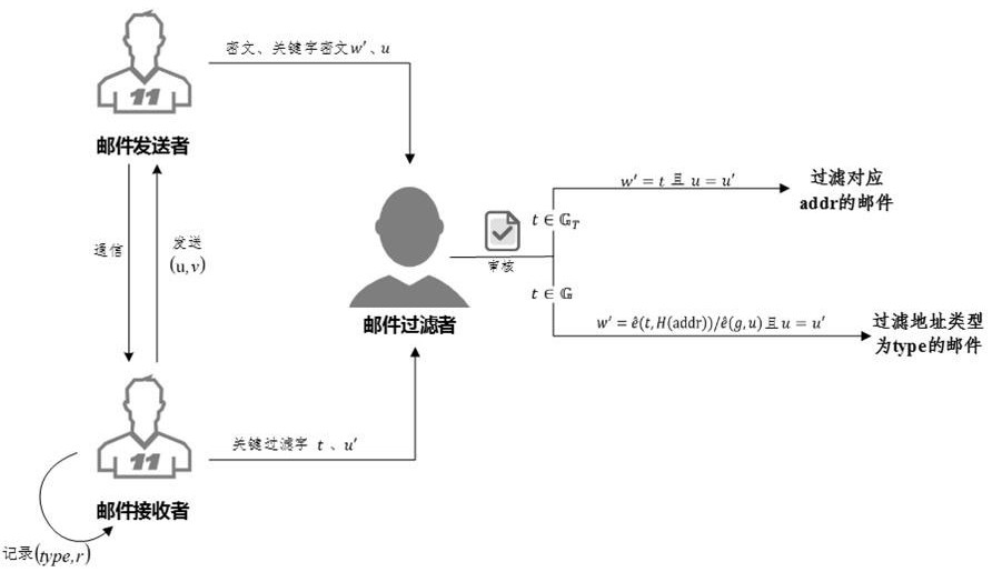 短过滤关键字的加密邮件过滤方法