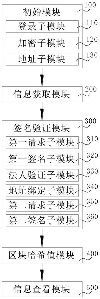 一种基于区块链技术的医疗资历信息管理系统及方法