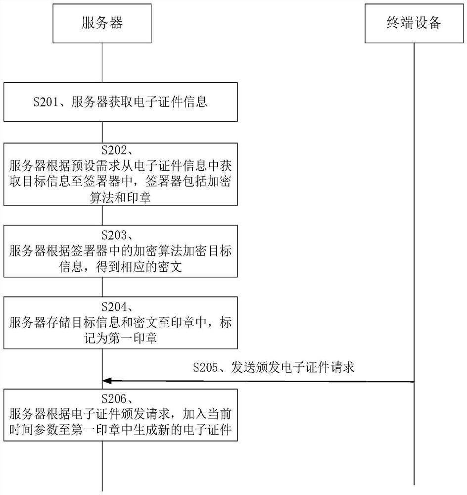 安全的电子证件颁发方法、装置、终端设备及存储介质