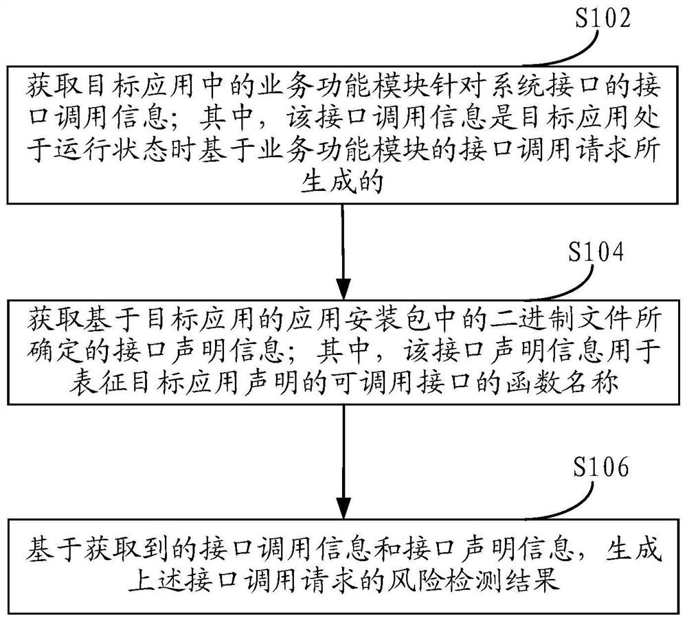 一种系统接口调用的检测方法及装置