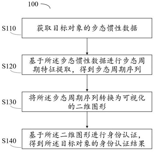 基于步态行为的身份认证方法、装置、设备及存储介质